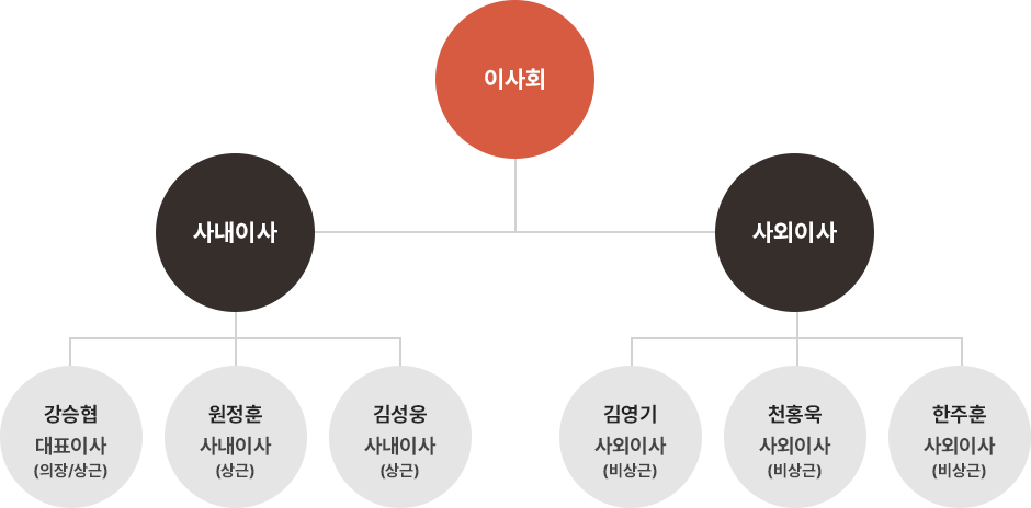 이사회 구성 다이어그램