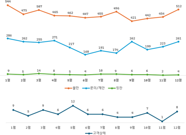 2025년 VOC 접수 및 처리 내역 그래프